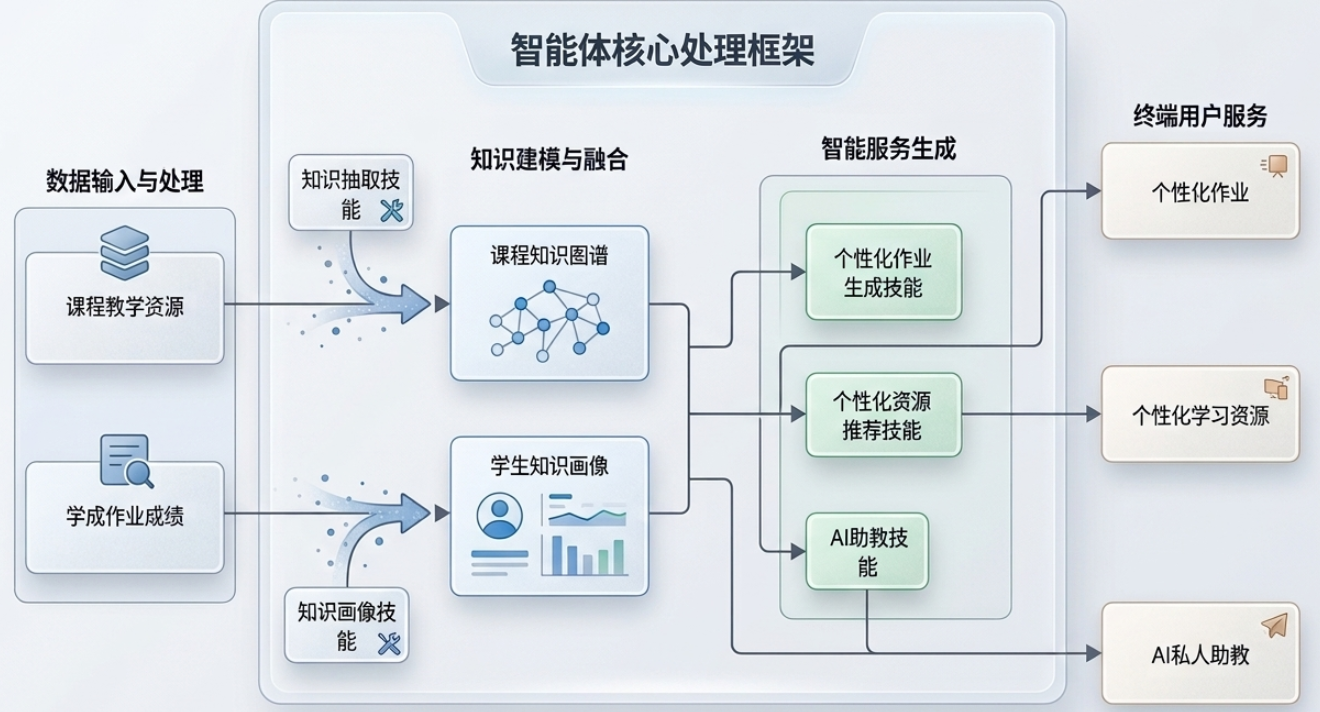实操框架示意图