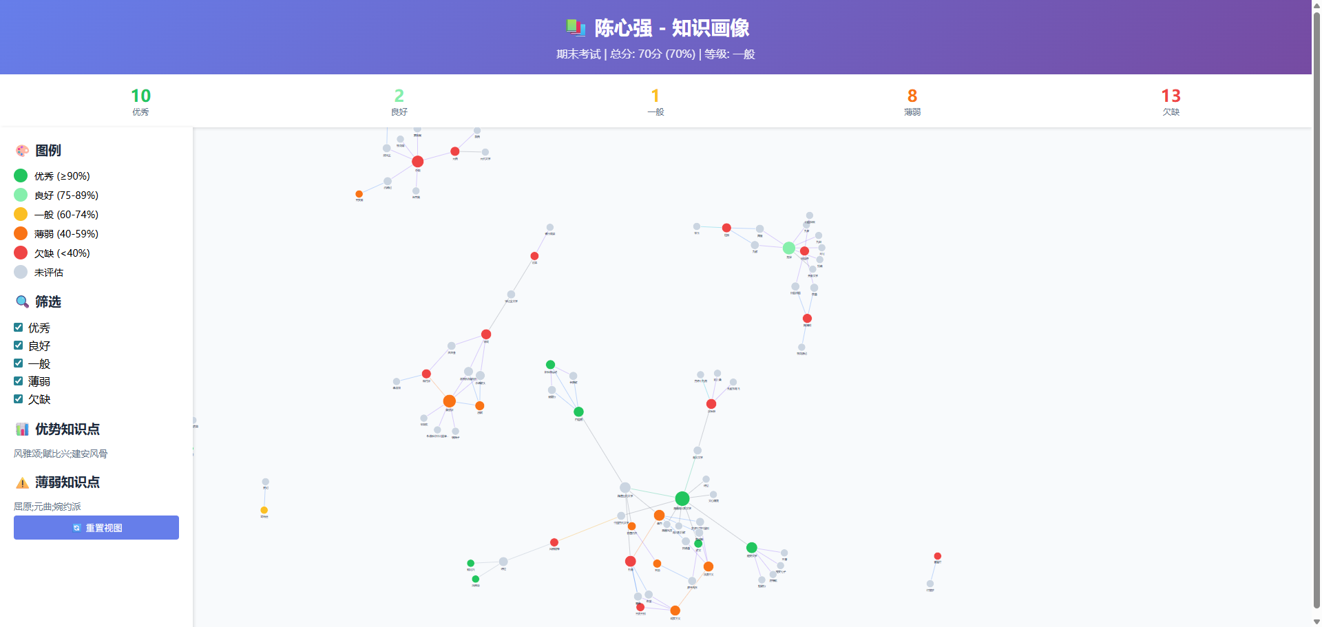 学生知识画像图表一